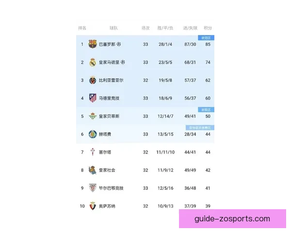 西甲最新战报揭晓豪门争锋引发积分榜剧烈变动